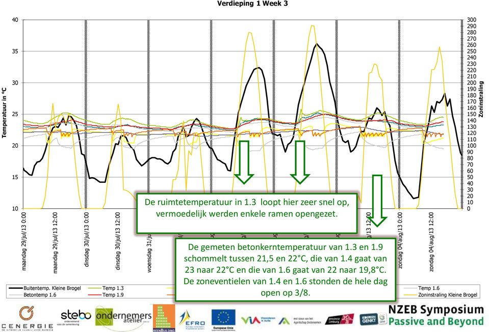 30 25 20 15 10 De ruimtetemperatuur in 1.3 loopt hier zeer snel op, vermoedelijk werden enkele ramen opengezet.