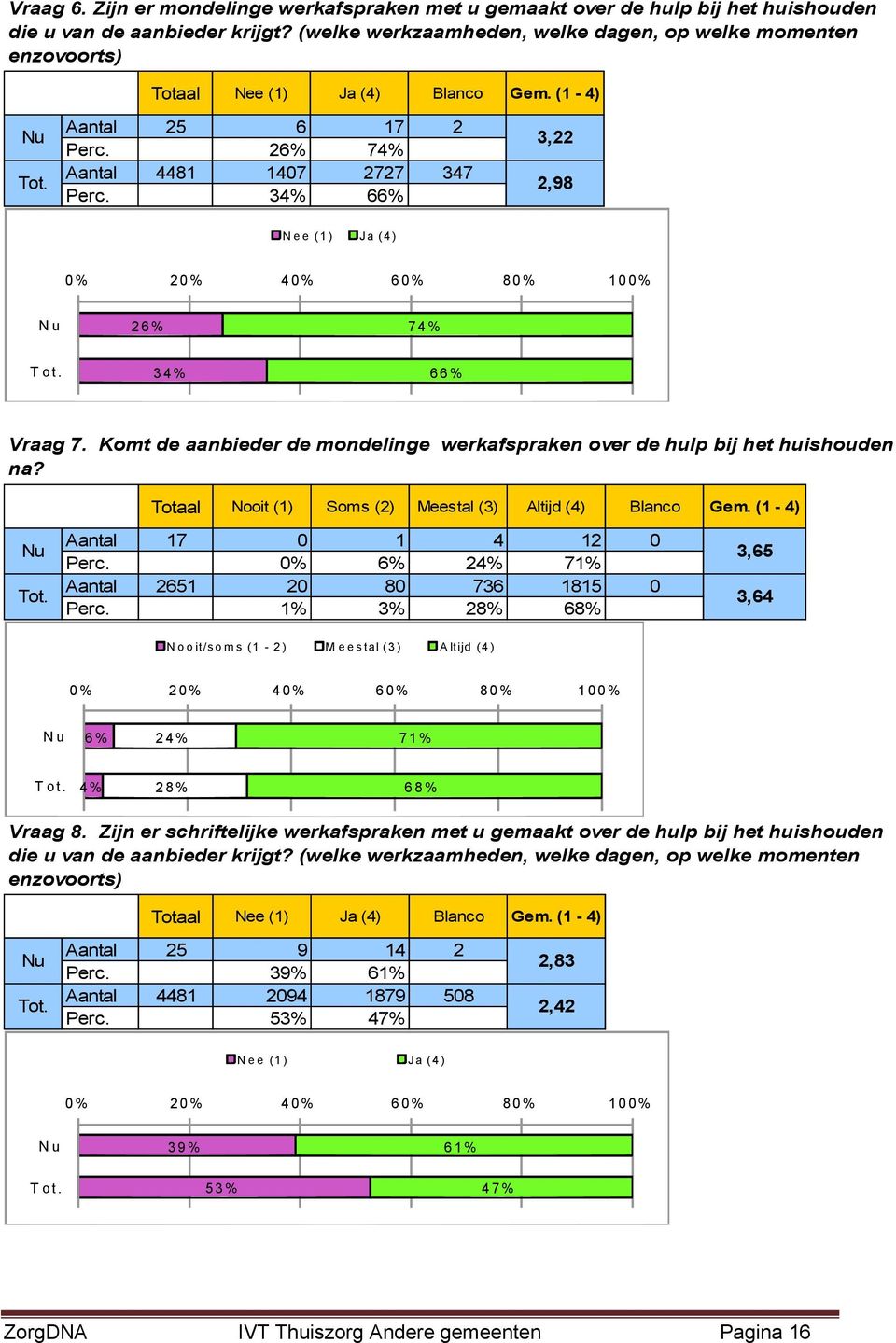 34% 66% 3,22 2,98 N e e ( 1 ) J a ( 4 ) 26% 74% 34% 66% Vraag 7. Komt de aanbieder de mondelinge werkafspraken over de hulp bij het huishouden na? Aantal 17 0 1 4 12 0 Perc.