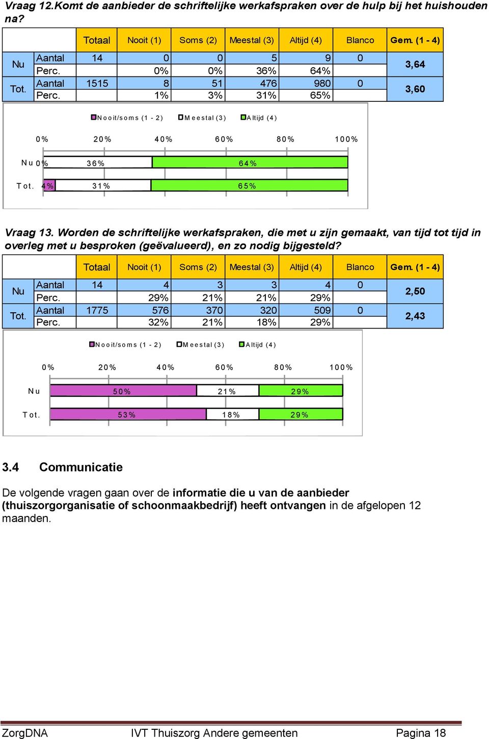 Worden de schriftelijke werkafspraken, die met u zijn gemaakt, van tijd tot tijd in overleg met u besproken (geëvalueerd), en zo nodig bijgesteld? Aantal 14 4 3 3 4 0 Perc.