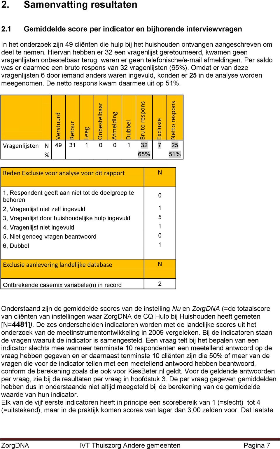 Hiervan hebben er 32 een vragenlijst geretourneerd, kwamen geen vragenlijsten onbestelbaar terug, waren er geen telefonische/e-mail afmeldingen.