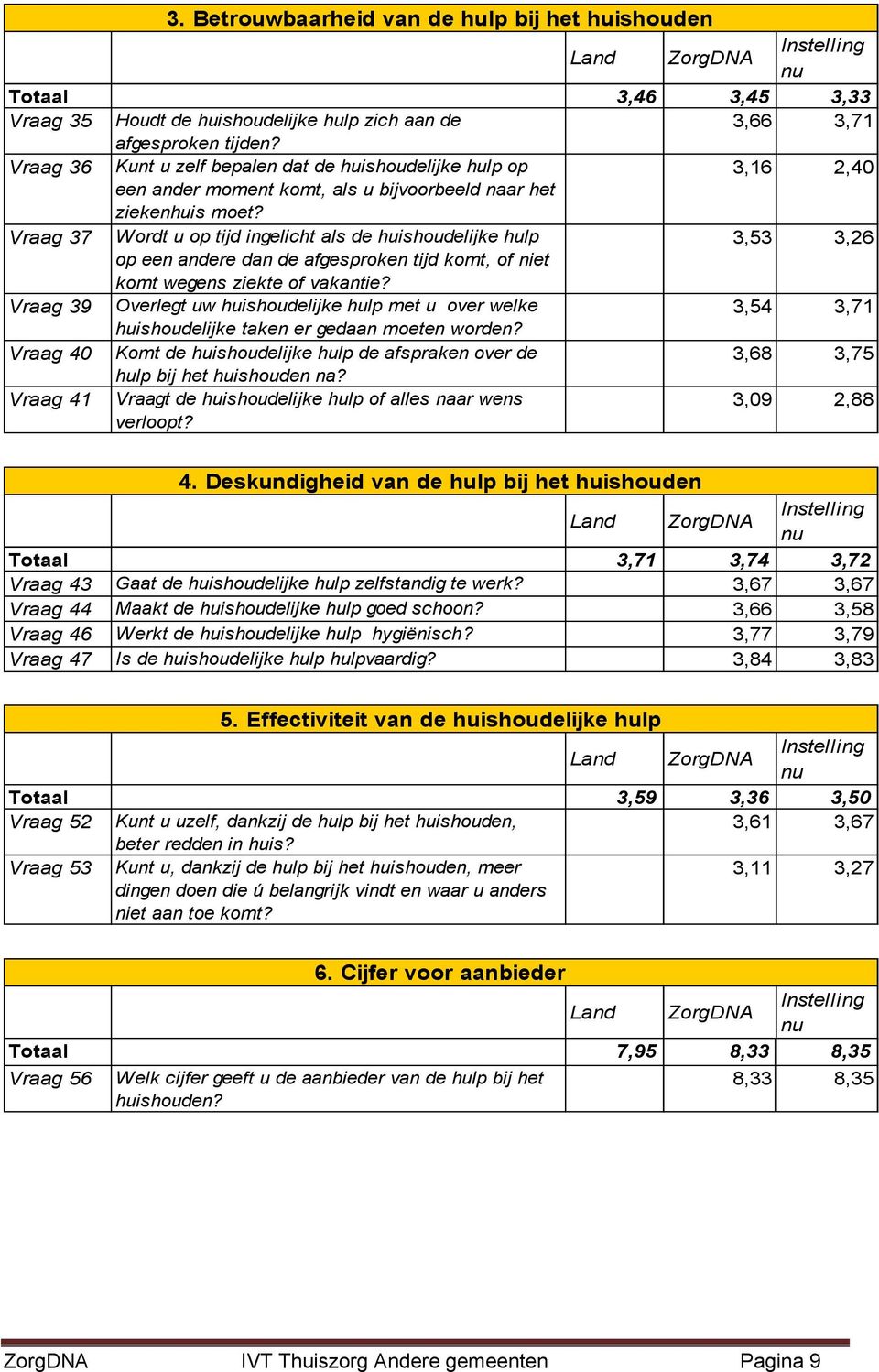 Vraag 37 Wordt u op tijd ingelicht als de huishoudelijke hulp 3,53 3,26 op een andere dan de afgesproken tijd komt, of niet komt wegens ziekte of vakantie?