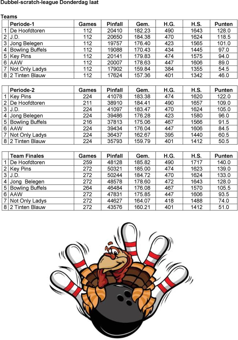 0 7 Not Only Ladys 112 17902 159.84 384 1355 54.5 8 2 Tinten Blauw 112 17624 157.36 401 1342 46.0 Periode-2 Games Pinfall Gem. H.G. H.S. Punten 1 Key Pins 224 41078 183.38 474 1620 122.