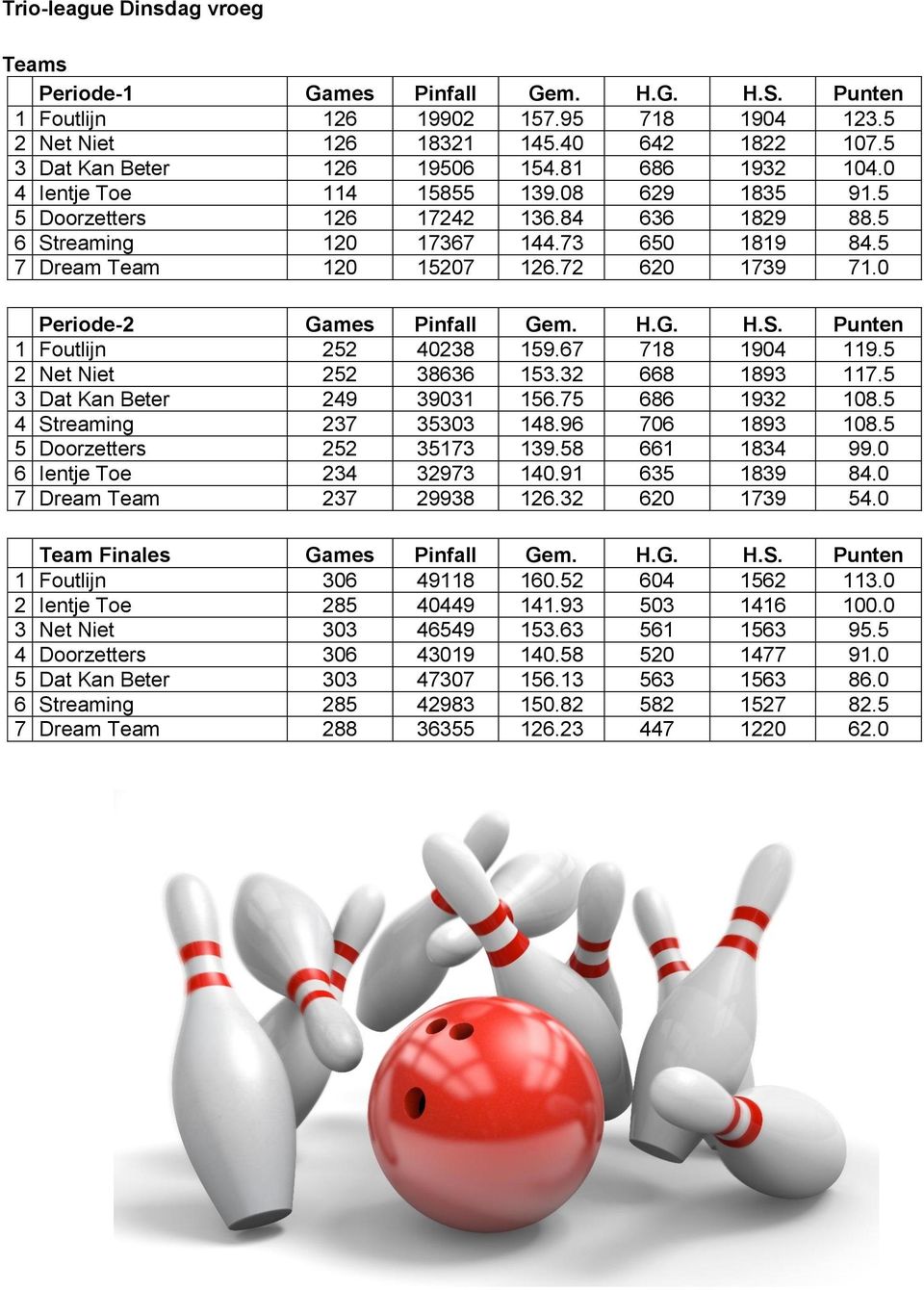 0 Periode-2 Games Pinfall Gem. H.G. H.S. Punten 1 Foutlijn 252 40238 159.67 718 1904 119.5 2 Net Niet 252 38636 153.32 668 1893 117.5 3 Dat Kan Beter 249 39031 156.75 686 1932 108.