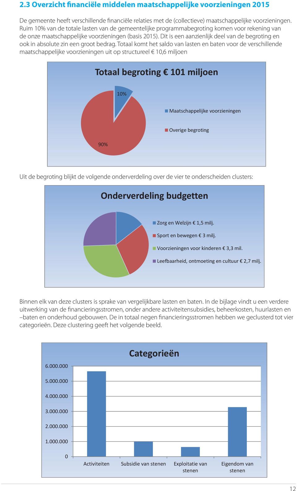 Ruim 10% van de totale lasten van de gemeentelijke programmabegroting komen voor rekening van De programmabegroting gemeente heeft verschillende (basis 2015).