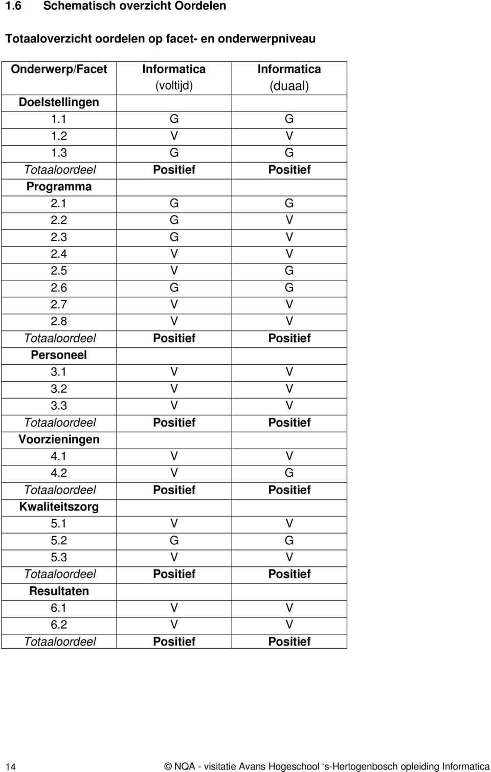 8 V V Totaaloordeel Positief Positief Personeel 3.1 V V 3.2 V V 3.3 V V Totaaloordeel Positief Positief Voorzieningen 4.1 V V 4.