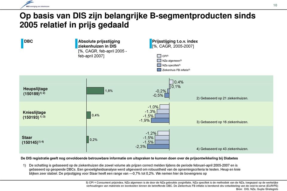 Knieslijtage (150193) 1) 3) 0,4% -1,0% 10% -1,3% -1,5% -1,9% 3) Gebaseerd op 16 ziekenhuizen. Staar (150145) 1) 4) 0,2% -1,2% -1,5% -1,5% -2,3% 4) Gebaseerd op 43 ziekenhuizen.