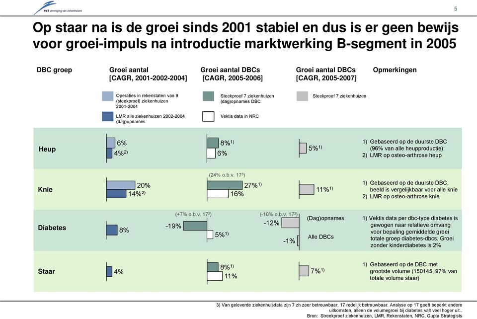 ziekenhuizen LMR alle ziekenhuizen 2002-2004 (dag)opnames Vektis data in NRC Heup 6% 4% 2) 6% 5% 1) 8% 1) 1) Gebaseerd op de duurste DBC (96% van alle heupproductie) 2) LMR op osteo-arthrose heup