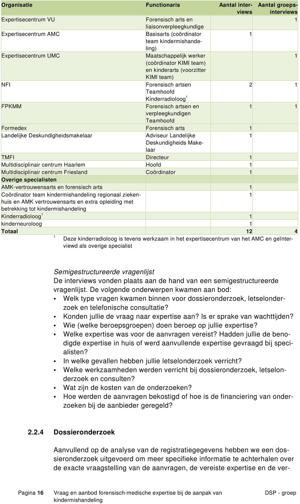 verpleegkundigen Teamhoofd Formedex Forensisch arts 1 Landelijke Deskundigheidsmakelaar Adviseur Landelijke 1 Deskundigheids Makelaar TMFI Directeur 1 Multidisciplinair centrum Haarlem Hoofd 1