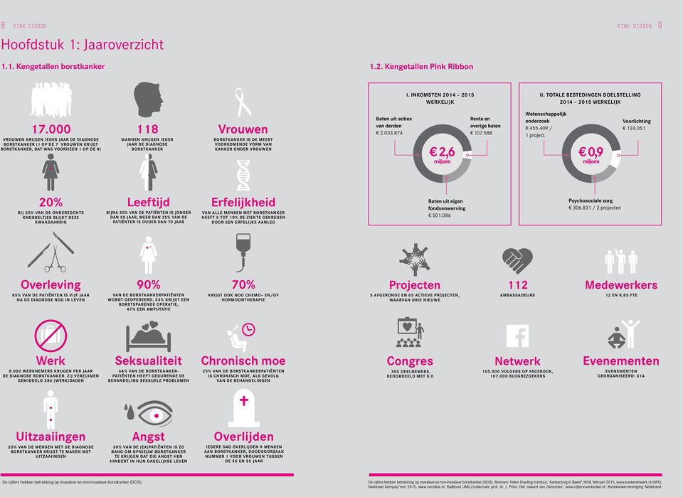 000 VROUWEN KRIJGEN IEDER JAAR DE DIAGNOSE BORSTKANKER (1 OP DE 7 VROUWEN KRIJGT BORSTKANKER, DAT WAS VOORHEEN 1 OP DE 8) 118 MANNEN KRIJGEN IEDER JAAR DE DIAGNOSE BORSTKANKER Vrouwen BORSTKANKER IS