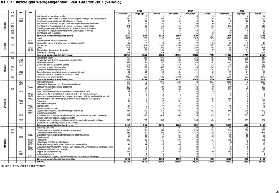 kleinhandel in winkels in overwegend voedings- en genotmiddelen 442 155 287 431 147 285 457 160 297 5212 Overige niet-gespecialiseerde kleinhandel in winkels 44 15 29 43 15 29 46 16 30 522