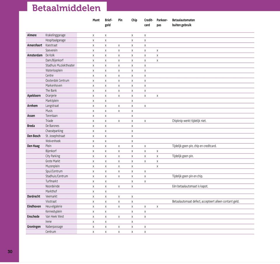 x x x Apeldoorn Oranjerie x x x x x x Marktplein x x x Arnhem Langstraat x x x x x Musis x x x x Assen Torenlaan x x x Triade x x x x x Chipknip werkt tijdelijk niet.