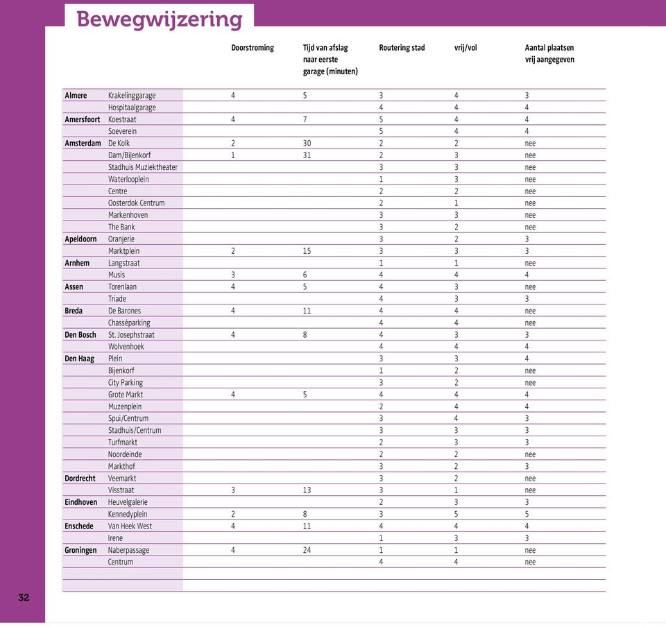 3 3 nee The Bank 3 2 nee Apeldoorn Oranjerie 3 2 3 Marktplein 2 15 3 3 3 Arnhem Langstraat 1 1 nee Musis 3 6 4 4 4 Assen Torenlaan 4 5 4 3 nee Triade 4 3 3 Breda De Barones 4 11 4 4 nee Chasséparking