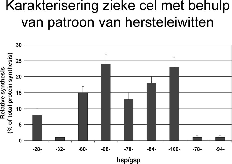 van patroon van hersteleiwitten 30 25 20 15 10