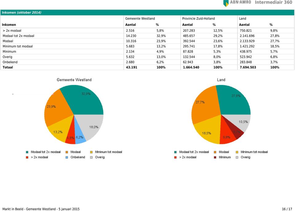 929 27,7% Minimum tot modaal 5.683 13,2% 295.741 17,8% 1.421.292 18,5% Minimum 2.134 4,9% 87.828 5,3% 438.