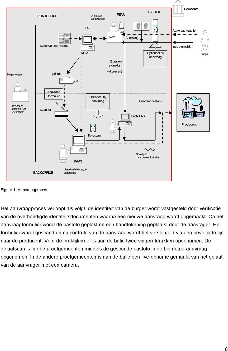 Aanvraagbestand Producent Fotoscan RAAS RAAS Beveiligde datacommunicatielijn BACKOFFICE Autorisatiebevoegde ambtenaar Figuur 1, Aanvraagproces Het aanvraagproces verloopt als volgt: de identiteit van