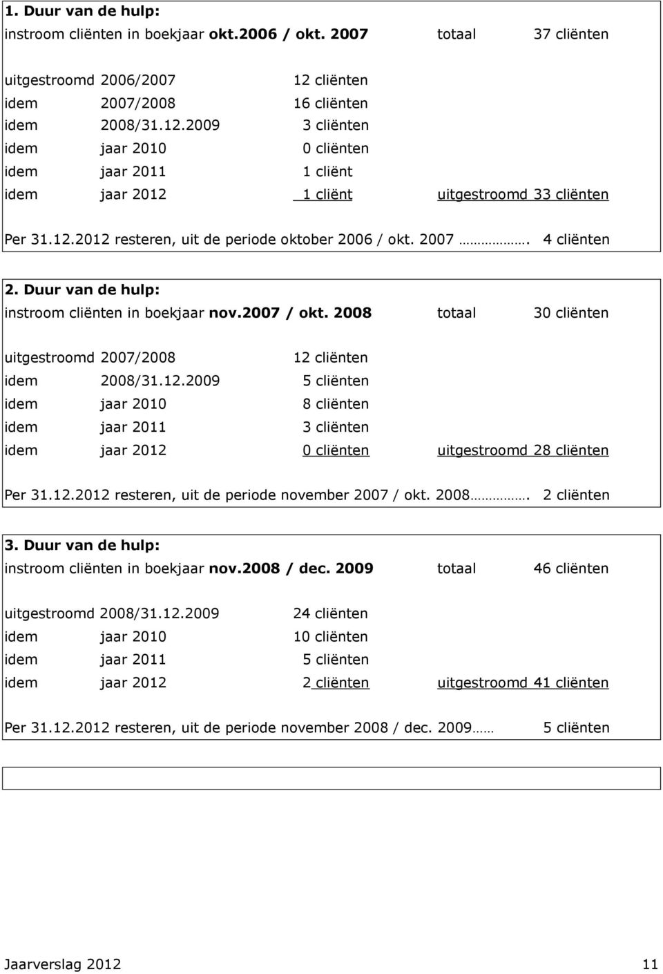 2007. 4 cliënten 2. Duur van de hulp: instroom cliënten in boekjaar nov.2007 / okt. 2008 totaal 30 cliënten uitgestroomd 2007/2008 12 