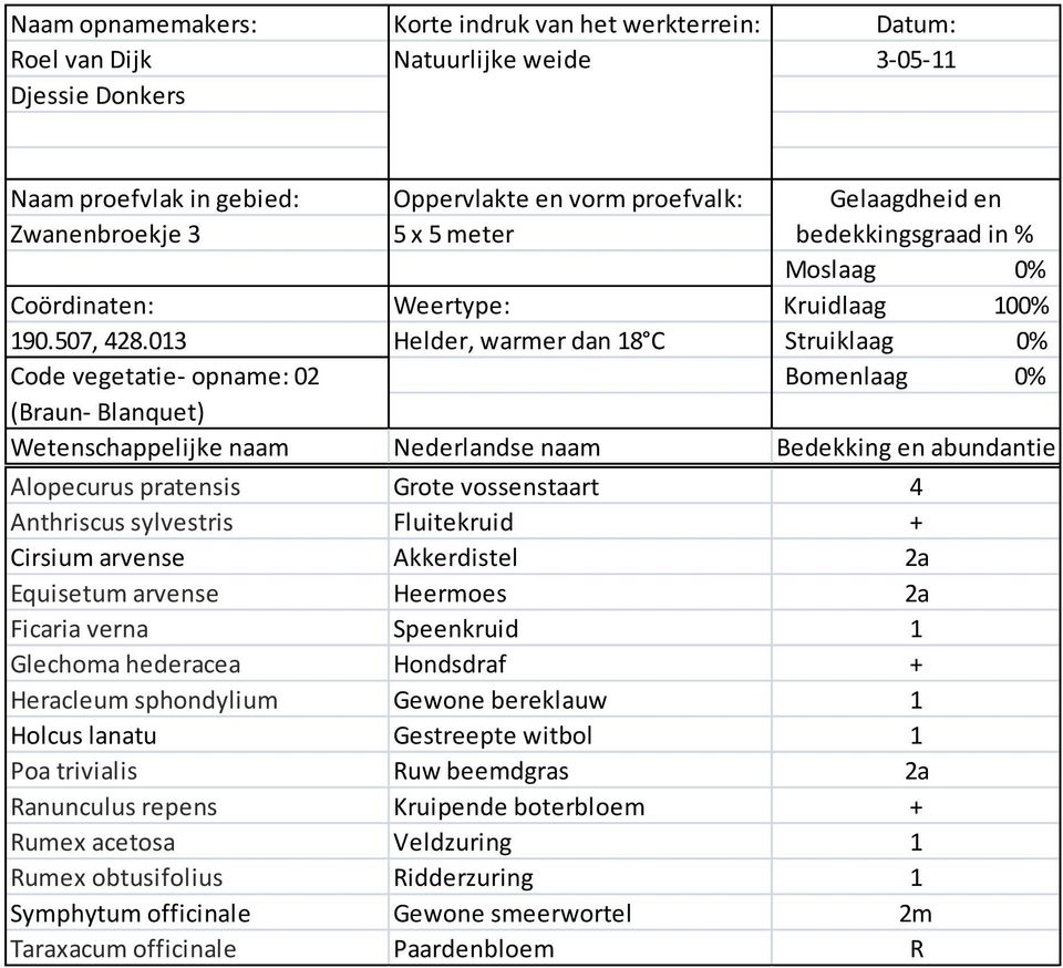 013 Helder, warmer dan 18 C Struiklaag 0% Code vegetatie- opname: 02 Bomenlaag 0% (Braun- Blanquet) Wetenschappelijke naam Nederlandse naam Bedekking en abundantie Alopecurus pratensis Grote