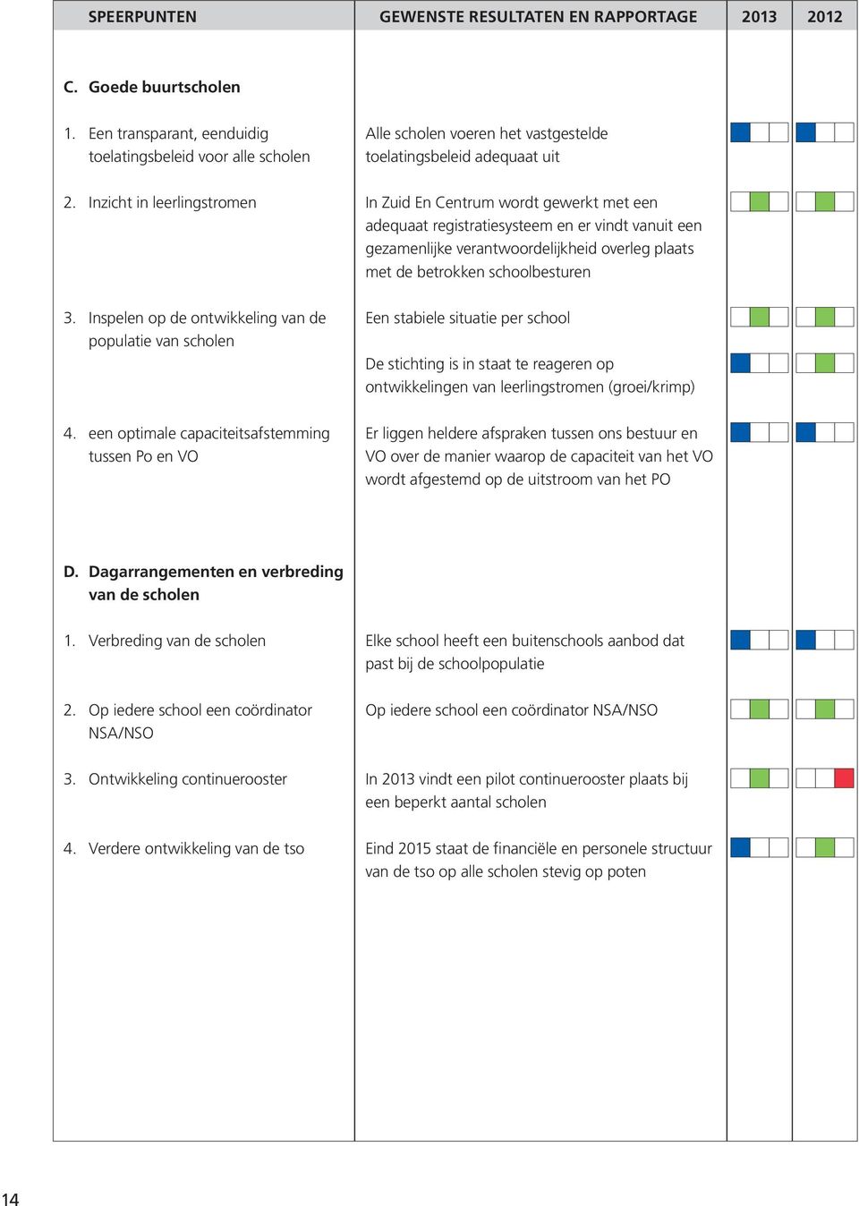 een optimale capaciteitsafstemming tussen Po en VO Alle scholen voeren het vastgestelde toelatingsbeleid adequaat uit In Zuid En Centrum wordt gewerkt met een adequaat registratiesysteem en er vindt