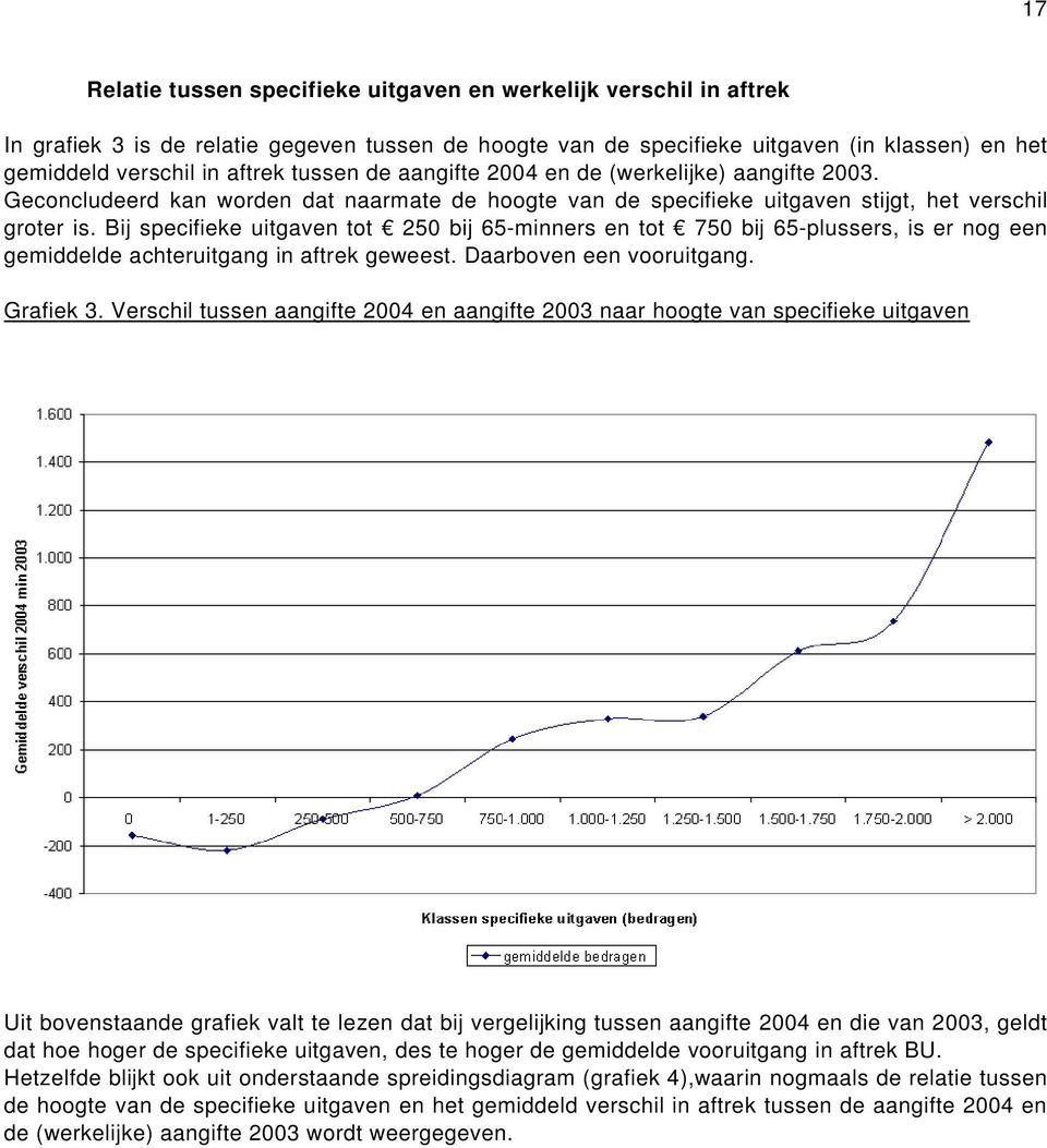 Bij specifieke uitgaven tot 250 bij 65-minners en tot 750 bij 65-plussers, is er nog een gemiddelde achteruitgang in aftrek geweest. Daarboven een vooruitgang. Grafiek 3.