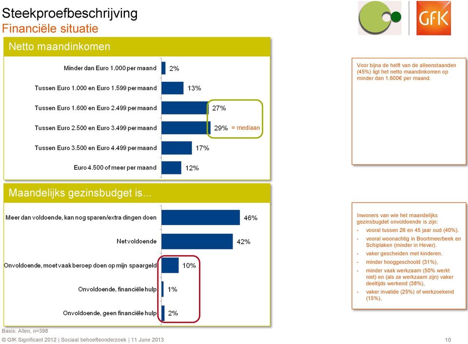 - vooral woonachtig in Boortmeerbeek en Schiplaken (minder in Hever). - vaker gescheiden met kinderen.