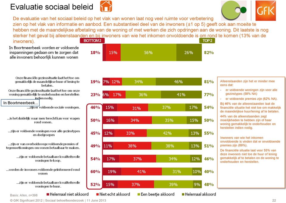 Dit laatste is nog sterker het geval bij alleenstaanden en bij inwoners van wie het inkomen onvoldoende is om rond te komen (13% van de inwoners). BOTTOM 2 TOP 2 In Boortmeerbeek.