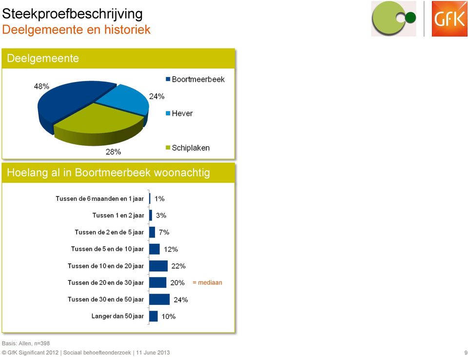 Boortmeerbeek woonachtig = mediaan Basis: