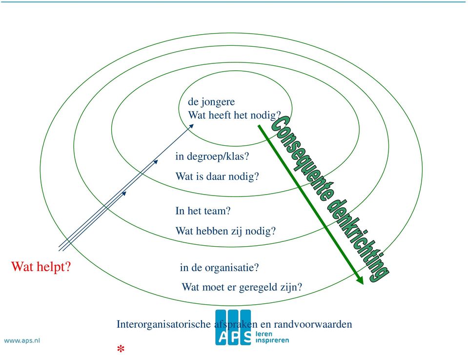 Wat helpt? in de organisatie?