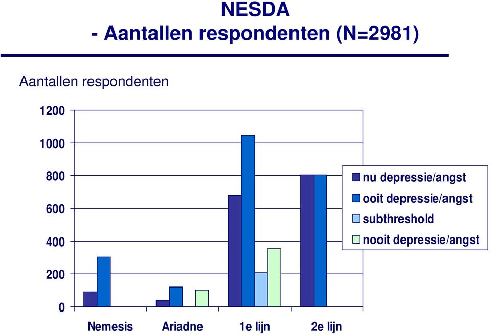 depressie/angst ooit depressie/angst subthreshold