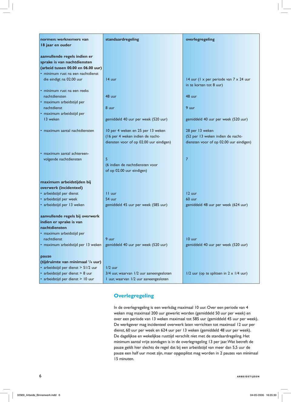 00 uur 14 uur 14 uur (1 x per periode van 7 x 24 uur in te korten tot 8 uur) minimum rust na een reeks nachtdiensten 48 uur 48 uur maximum arbeidstijd per nachtdienst 8 uur 9 uur maximum arbeidstijd