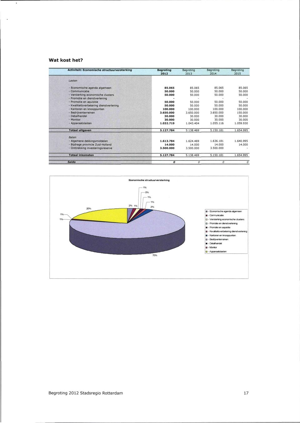 en aqulsitie - Kwaliteitsverbetering dienstverlening - Kantoren en knooppunten - Bedrijventerreinen - Detailhandel - Monitor Apparaatslasten 85.65 5. 5. 5. 5. 1. 3.65. 3. 3. 1.32.719 85.65 5. 5. 5. 5. 1. 3.65. 3. 3. 1.43.