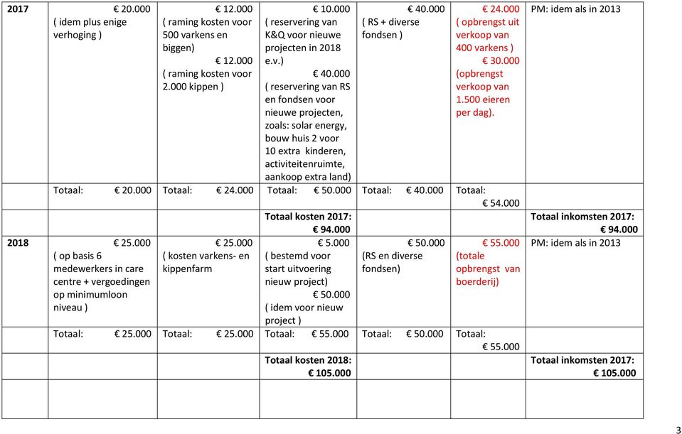 000 ( RS + diverse fondsen ) ( opbrengst uit 400 varkens ) 30.000 (opbrengst 1.500 eieren per dag). Totaal: 20.000 Totaal: Totaal: 50.000 Totaal: 40.000 Totaal: 54.000 Totaal kosten 2017: 94.