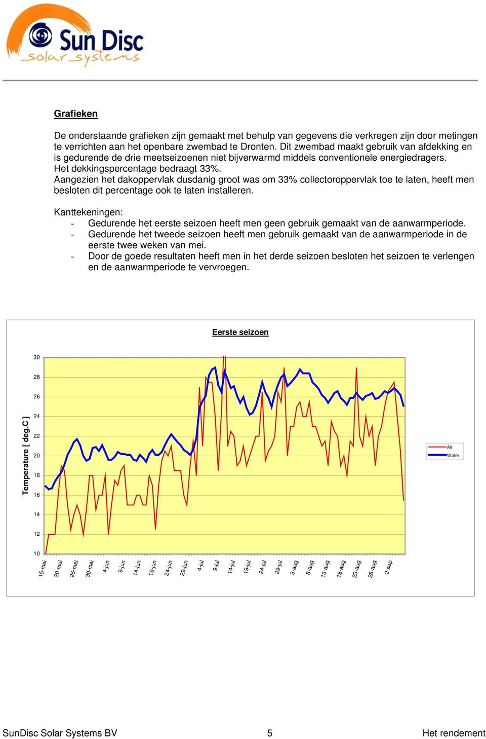 Aangezien het dakoppervlak dusdanig groot was om 33% collectoroppervlak toe te laten, heeft men besloten dit percentage ook te laten installeren.