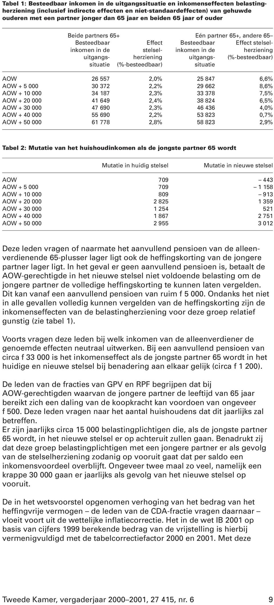 uitgangssituatie Effect stelselherziening (%-besteedbaar) AOW 26 557 2,0% 25 847 6,6% AOW + 5 000 30 372 2,2% 29 662 8,6% AOW + 10 000 34 187 2,3% 33 378 7,5% AOW + 20 000 41 649 2,4% 38 824 6,5% AOW