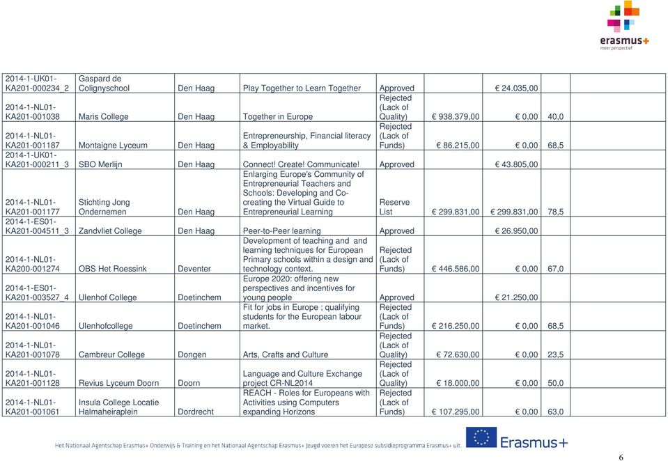 215,00 0,00 68,5 2014-1-UK01- KA201-000211_3 SBO Merlijn Den Haag Connect! Create! Communicate! Approved 43.