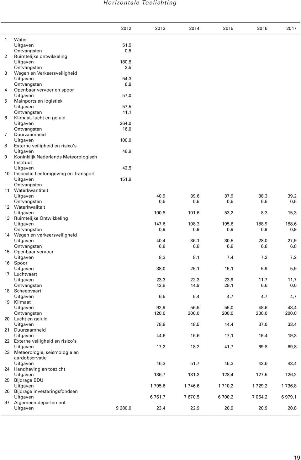 s Uitgaven 48,9 9 Koninklijk Nederlands Meteorologisch Instituut Uitgaven 42,5 10 Inspectie Leefomgeving en Transport Uitgaven 151,9 Ontvangsten 11 Waterkwantiteit Uitgaven 40,9 39,6 37,9 38,3 39,2