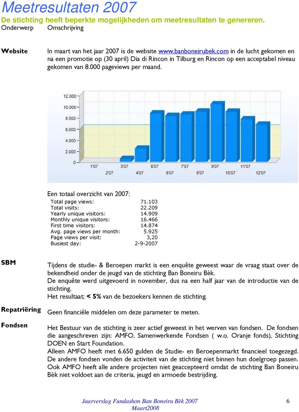 Een totaal overzicht van 2007: Total page views: Total visits: Yearly unique visitors: Monthly unique visitors: First time visitors: Avg. page views per month: Page views per visit: Busiest day: 71.