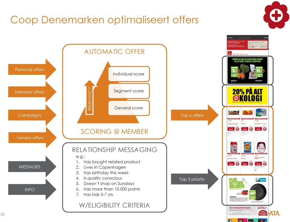 MESSAGING e.g.: 1. Has bought related product 2. Lives in Copenhagen 3. Has birthday this week 4.