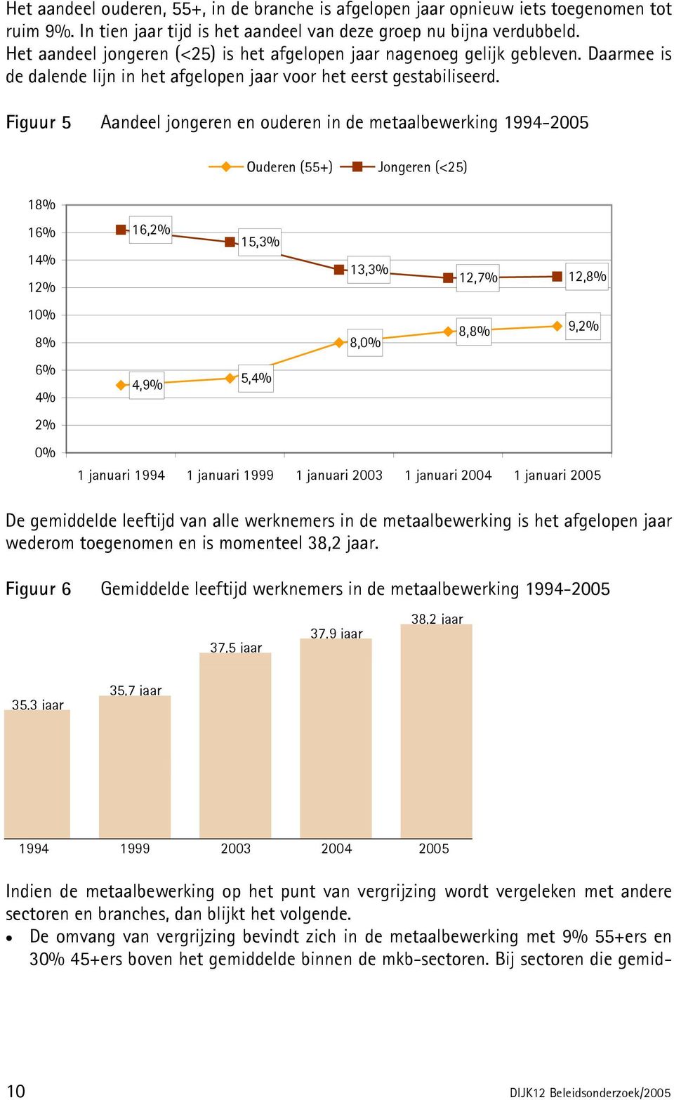 Figuur 5 Aandeel jongeren en ouderen in de metaalbewerking 1994-2005 Ouderen (55+) Jongeren (<25) 18% 16% 14% 12% 10% 8% 6% 4% 2% 0% 16,2% 15,3% 13,3% 12,7% 12,8% 8,8% 9,2% 8,0% 4,9% 5,4% 1 januari