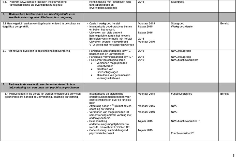 1 Herstelgericht werken wordt geïmplementeerd in de cultuur en dagelijkse zorgpraktijk - Opstart werkgroep herstel - Inventarisatie good-practices binnen en buiten het netwerk - Uitwerken van visie