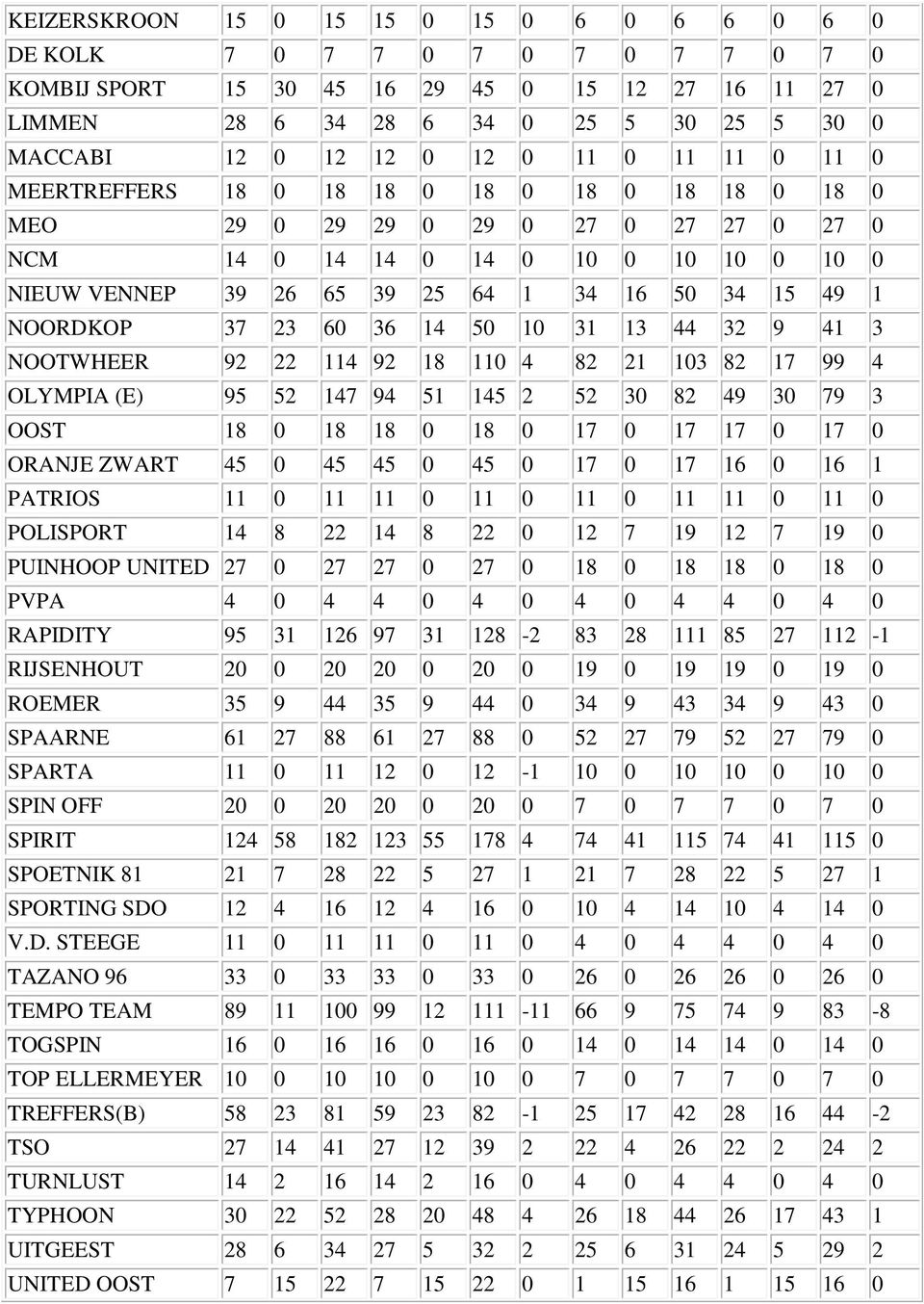 49 1 NOORDKOP 37 23 60 36 14 50 10 31 13 44 32 9 41 3 NOOTWHEER 92 22 114 92 18 110 4 82 21 103 82 17 99 4 OLYMPIA (E) 95 52 147 94 51 145 2 52 30 82 49 30 79 3 OOST 18 0 18 18 0 18 0 17 0 17 17 0 17