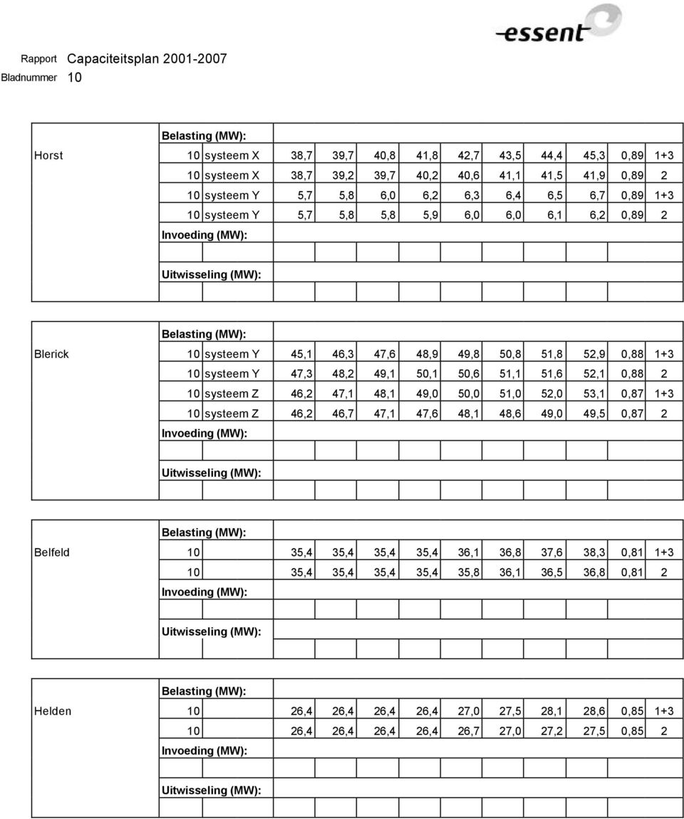 51,1 51,6 52,1 0,88 2 10 systeem Z 46,2 47,1 48,1 49,0 50,0 51,0 52,0 53,1 0,87 1+3 10 systeem Z 46,2 46,7 47,1 47,6 48,1 48,6 49,0 49,5 0,87 2 Belasting (MW): Belfeld 10 35,4 35,4 35,4 35,4 36,1