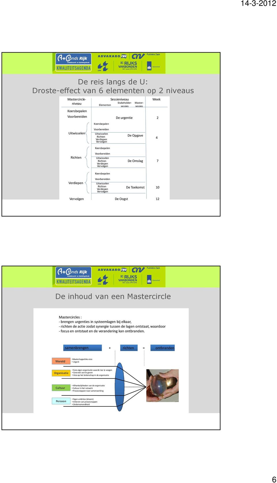 Uitwisselen Richten Verdiepen Vervolgen De Toekomst 10 Vervolgen De Oogst 12 De inhoud van een Mastercircle Mastercircles : - brengen urgenties in systeemlagen bij elkaar, -richten de actie zodat