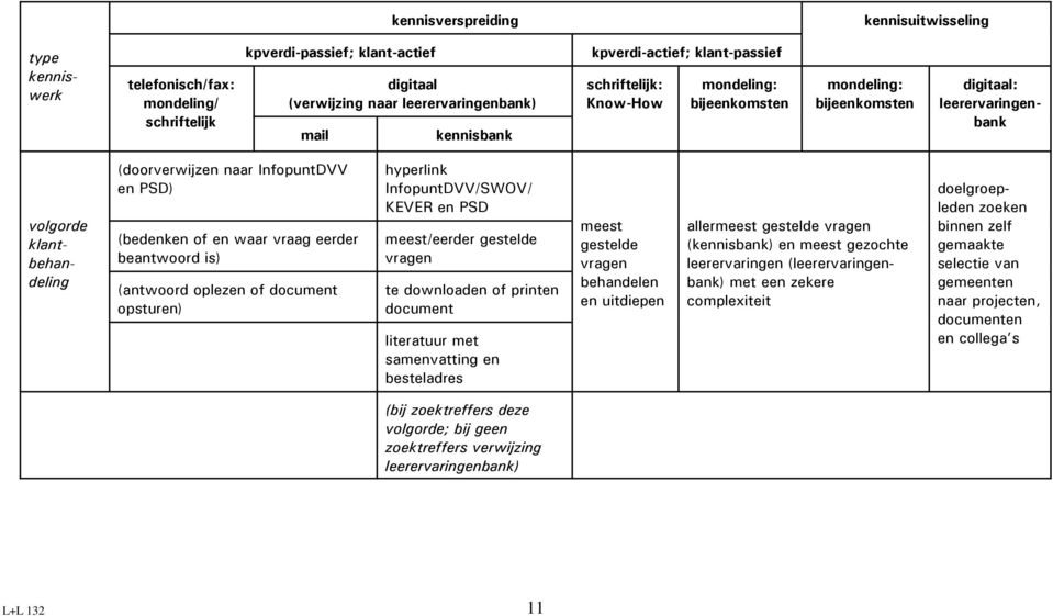 (bedenken of en waar vraag eerder beantwoord is) (antwoord oplezen of document opsturen) hyperlink InfopuntDVV/SWOV/ KEVER en PSD meest/eerder gestelde vragen te downloaden of printen document