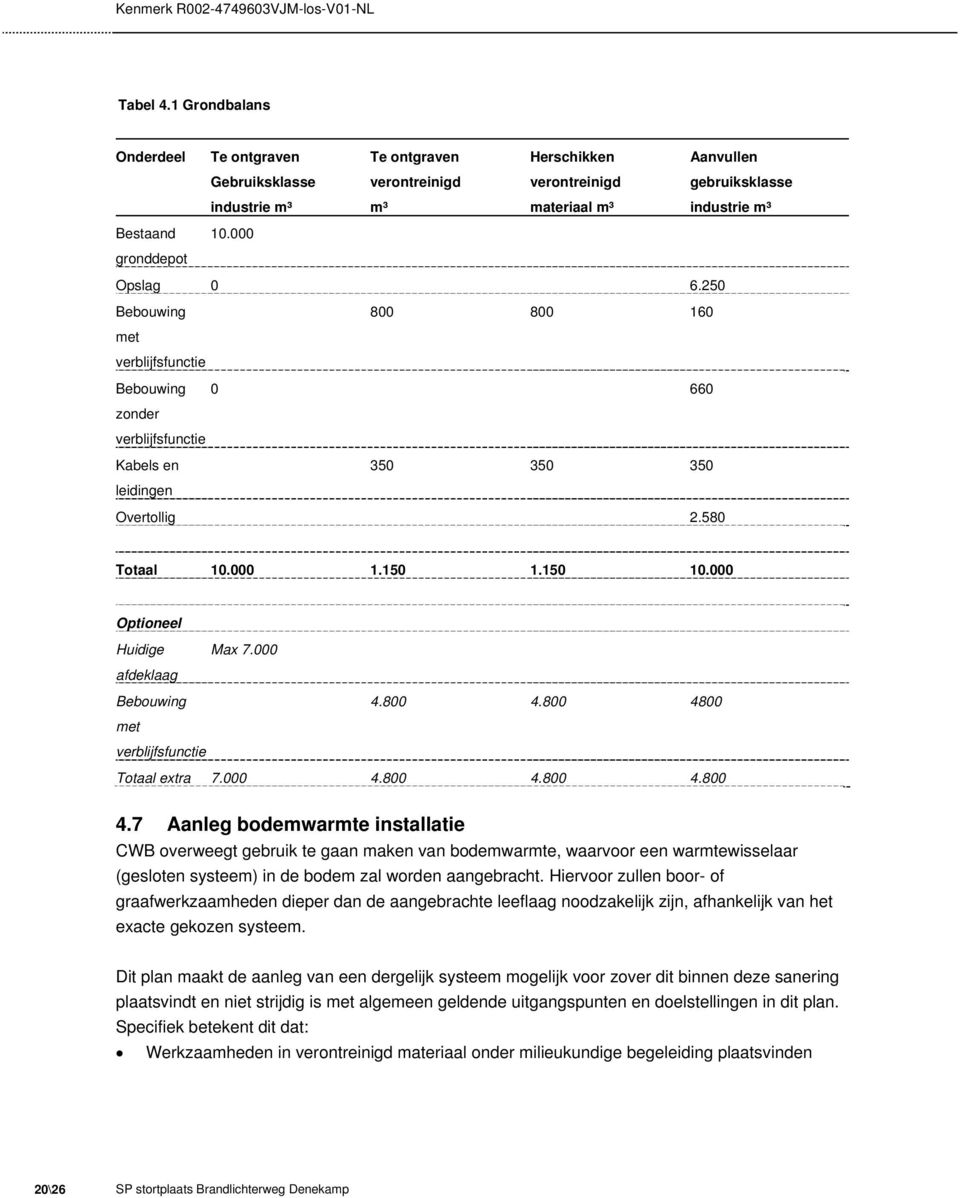 000 gronddepot Opslag 0 6.250 Bebouwing 800 800 160 met verblijfsfunctie Bebouwing 0 660 zonder verblijfsfunctie Kabels en 350 350 350 leidingen Overtollig 2.580 Totaal 10.000 1.150 1.150 10.