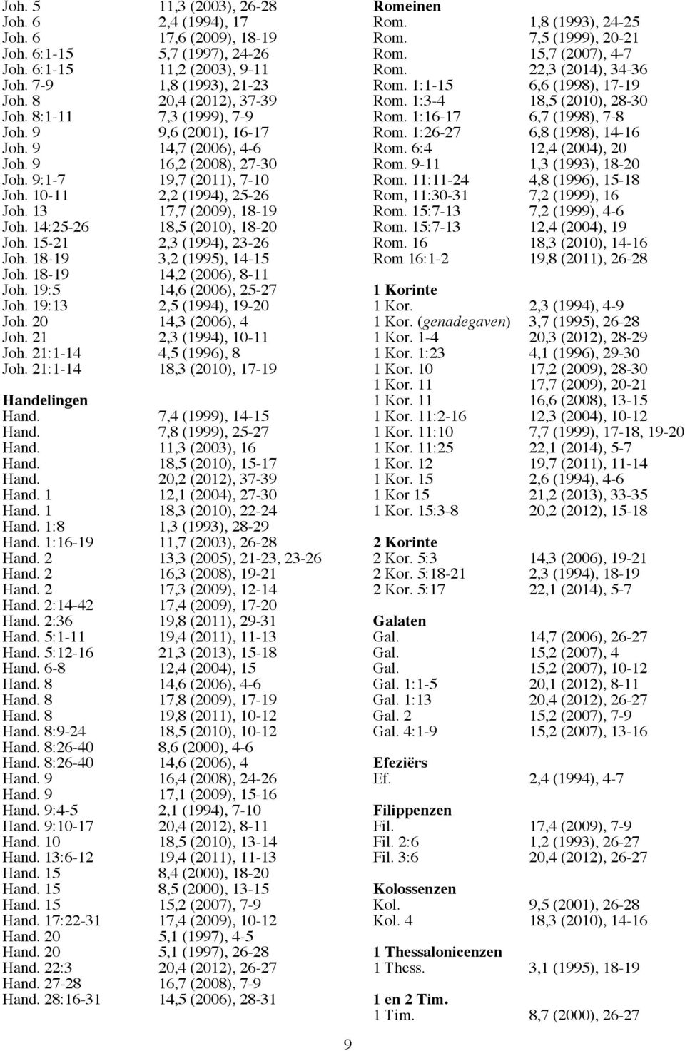 14:25-26 18,5 (2010), 18-20 Joh. 15-21 2,3 (1994), 23-26 Joh. 18-19 3,2 (1995), 14-15 Joh. 18-19 14,2 (2006), 8-11 Joh. 19:5 14,6 (2006), 25-27 Joh. 19:13 2,5 (1994), 19-20 Joh. 20 14,3 (2006), 4 Joh.