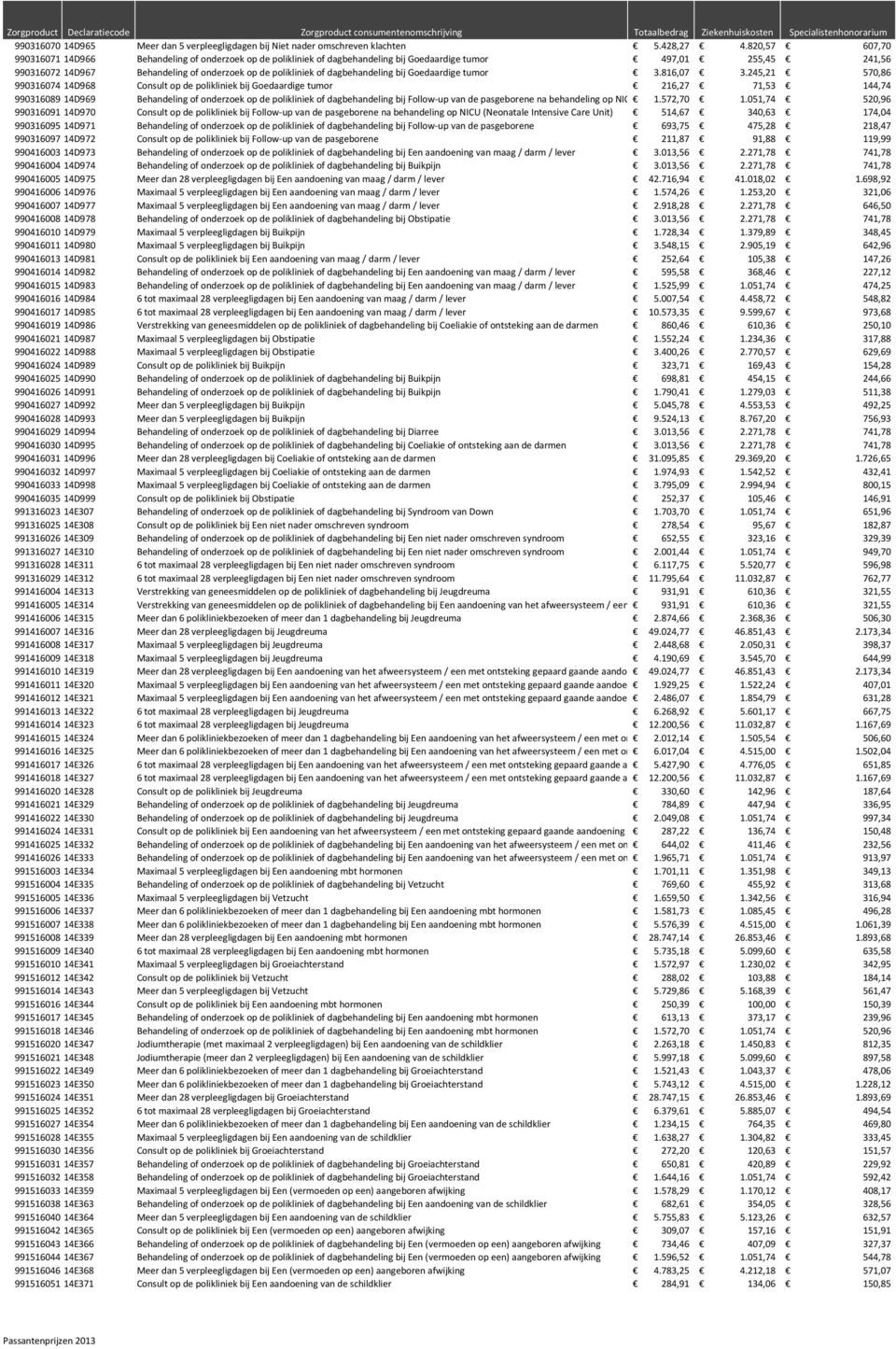 dagbehandeling bij Goedaardige tumor 3.816,07 3.