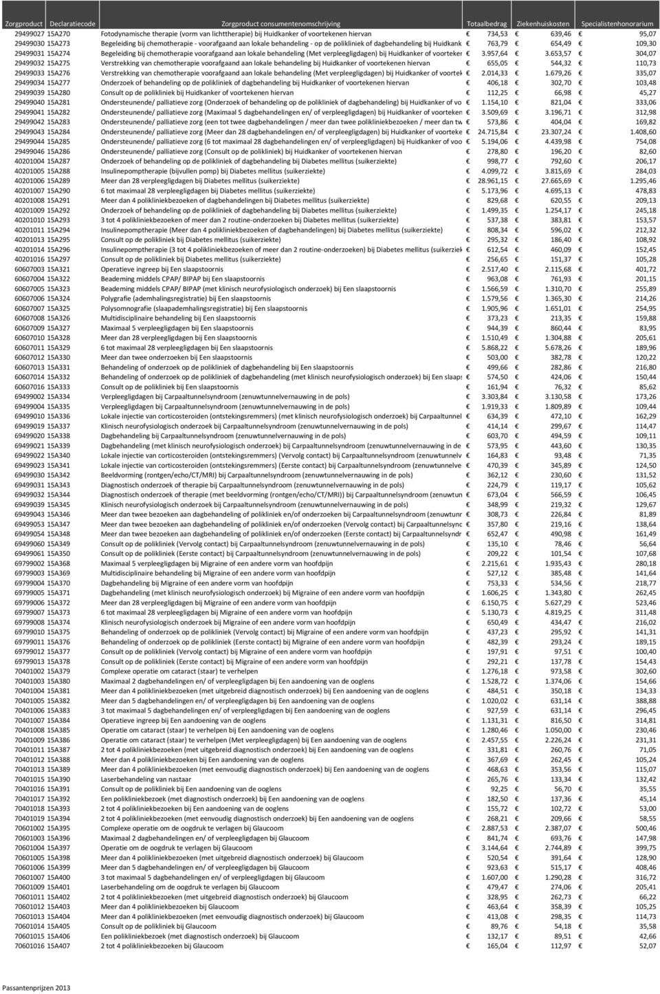 verpleegligdagen) bij Huidkanker of voortekenen hiervan 3.957,64 3.