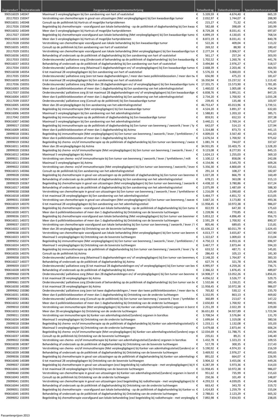 744,07 288,90 990516031 14E048 Consult op de polikliniek bij Hartruis of mogelijke hartproblemen 215,27 71,32 143,95 20117026 15E048 Begeleiding bij chemotherapie - voorafgaand aan lokale behandeling