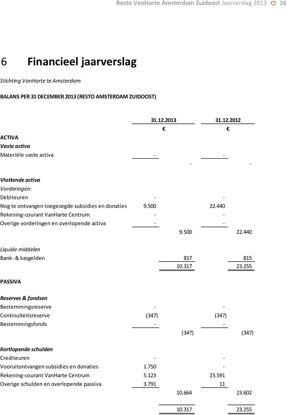 440 Rekening-courant VanHarte Centrum - - Overige vorderingen en overlopende activa - - 9.500 22.440 Liquide middelen Bank- & kasgelden 817 815 10.317 23.