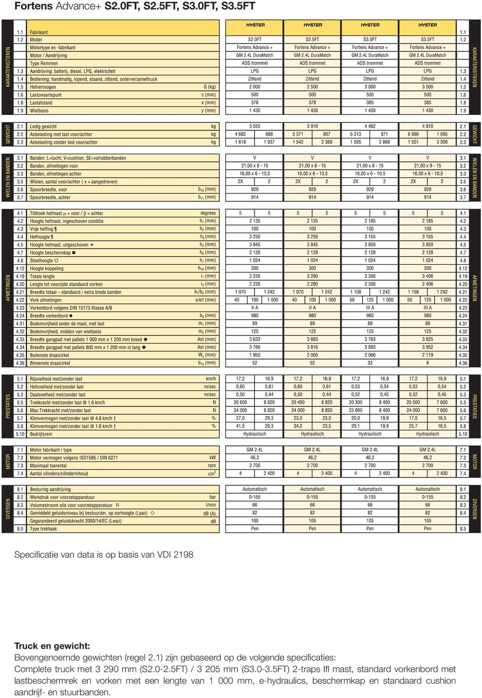 1) zijn gebaseerd op de volgende specificaties: Complete truck met 3 290 mm (S2.0-2.5FT) / 3 205 mm (S3.